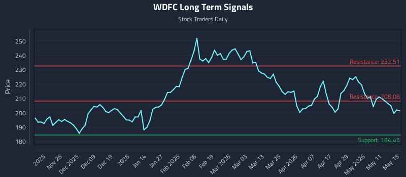 WDFC Long Term Analysis for May 16 2026 WDFC Long Term Analysis for May 16 2026