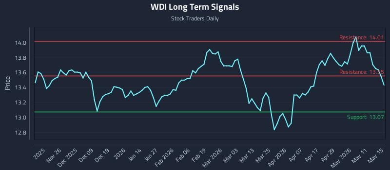 WDI Long Term Analysis for May 16 2026