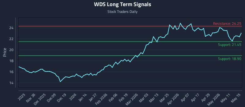 WDS Long Term Analysis for May 16 2026