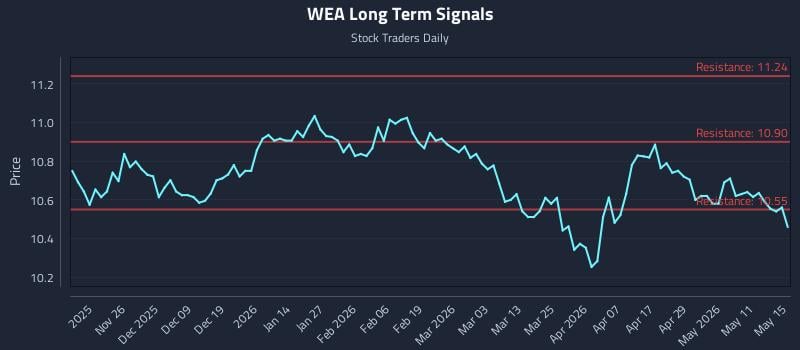 WEA Long Term Analysis for May 16 2026