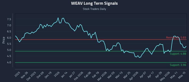 WEAV Long Term Analysis for May 16 2026 WEAV Long Term Analysis for May 16 2026