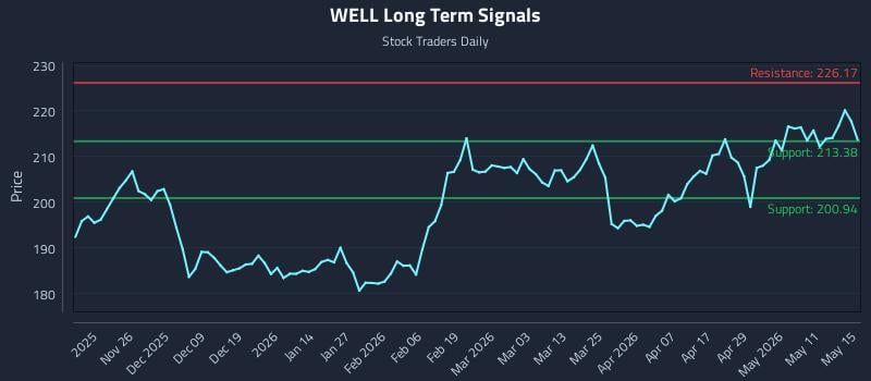 WELL Long Term Analysis for May 16 2026