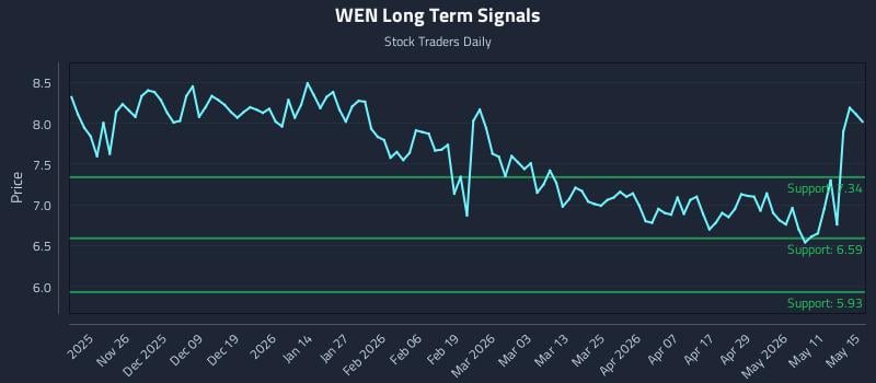 WEN Long Term Analysis for May 16 2026 WEN Long Term Analysis for May 16 2026