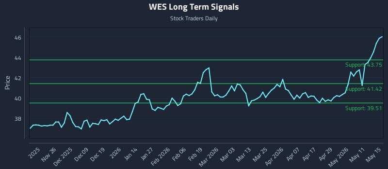 WES Long Term Analysis for May 16 2026 WES Long Term Analysis for May 16 2026