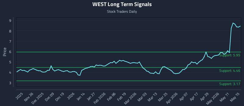WEST Long Term Analysis for May 16 2026 WEST Long Term Analysis for May 16 2026