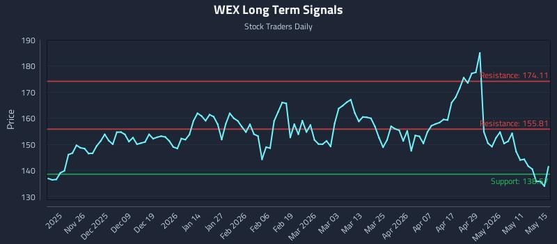 WEX Long Term Analysis for May 16 2026 WEX Long Term Analysis for May 16 2026