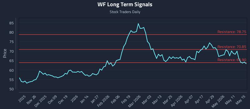 WF Long Term Analysis for May 16 2026 WF Long Term Analysis for May 16 2026