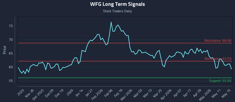 WFG Long Term Analysis for May 16 2026 WFG Long Term Analysis for May 16 2026