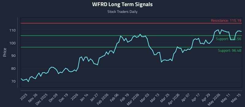 WFRD Long Term Analysis for May 16 2026