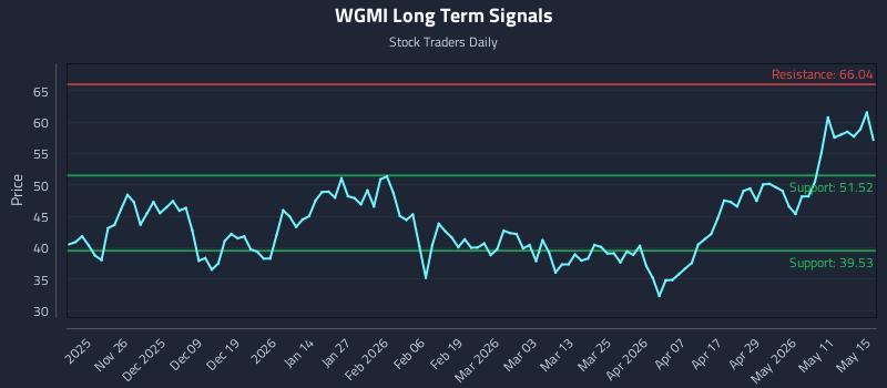 WGMI Long Term Analysis for May 16 2026