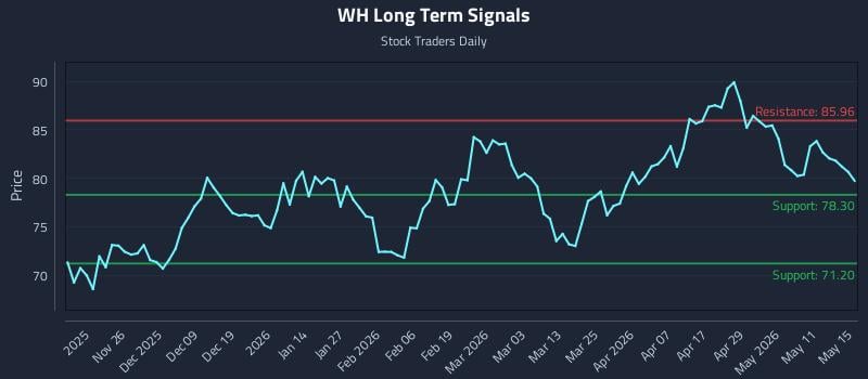 WH Long Term Analysis for May 16 2026 WH Long Term Analysis for May 16 2026