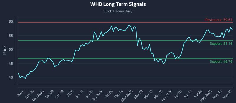 WHD Long Term Analysis for May 16 2026 WHD Long Term Analysis for May 16 2026