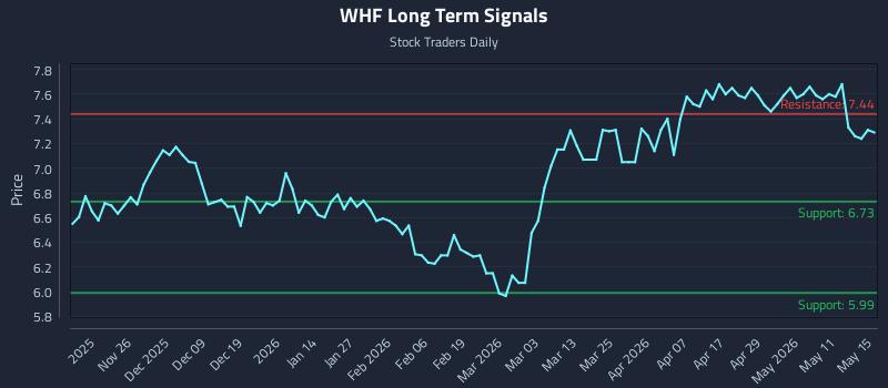 WHF Long Term Analysis for May 16 2026 WHF Long Term Analysis for May 16 2026