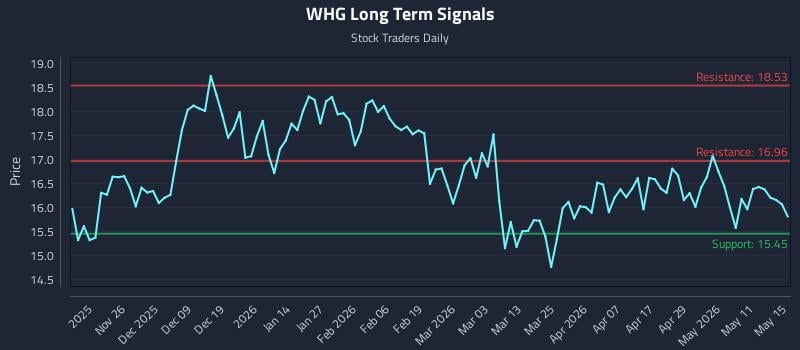 WHG Long Term Analysis for May 16 2026 WHG Long Term Analysis for May 16 2026