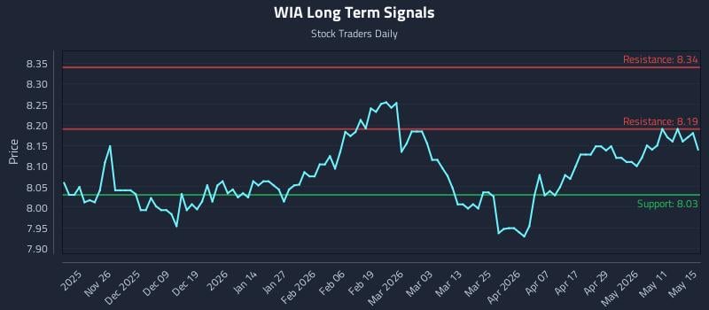 WIA Long Term Analysis for May 16 2026 WIA Long Term Analysis for May 16 2026