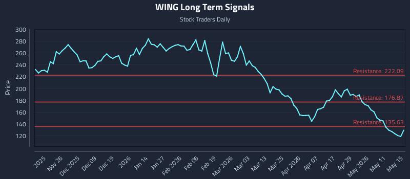 WING Long Term Analysis for May 16 2026