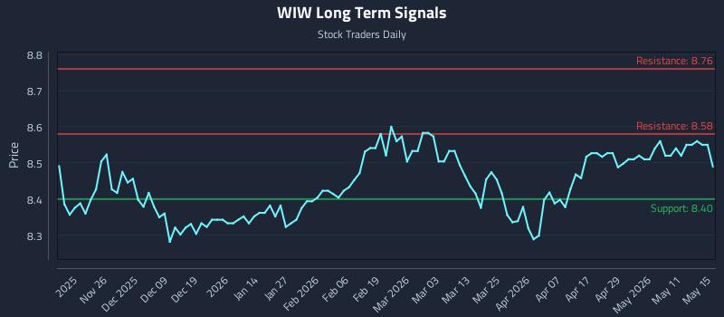 WIW Long Term Analysis for May 16 2026 WIW Long Term Analysis for May 16 2026
