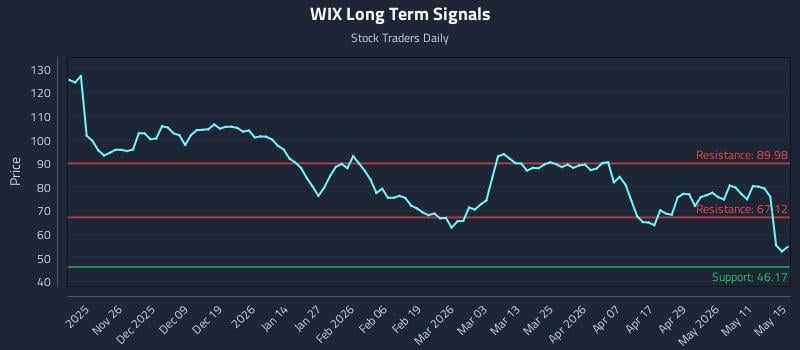 WIX Long Term Analysis for May 16 2026 WIX Long Term Analysis for May 16 2026