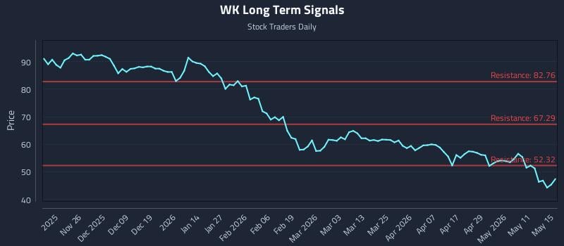 WK Long Term Analysis for May 16 2026 WK Long Term Analysis for May 16 2026
