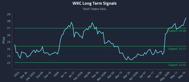 WKC Long Term Analysis for May 16 2026 WKC Long Term Analysis for May 16 2026