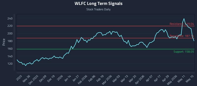 WLFC Long Term Analysis for May 16 2026