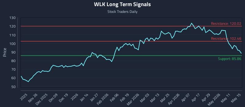 WLK Long Term Analysis for May 16 2026 WLK Long Term Analysis for May 16 2026