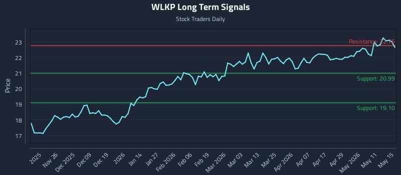 WLKP Long Term Analysis for May 16 2026