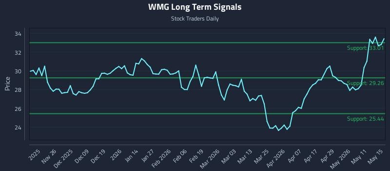 WMG Long Term Analysis for May 16 2026