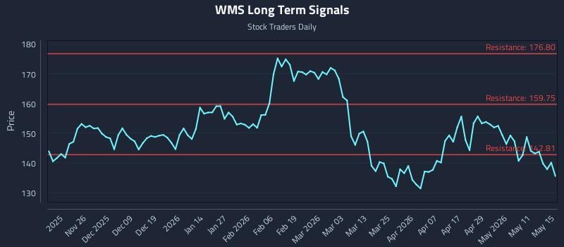 WMS Long Term Analysis for May 16 2026