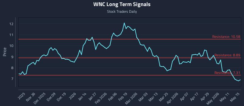 WNC Long Term Analysis for May 16 2026 WNC Long Term Analysis for May 16 2026