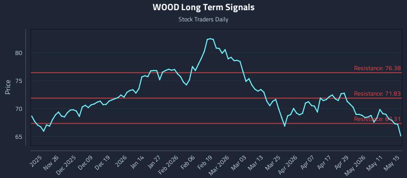 WOOD Long Term Analysis for May 16 2026 WOOD Long Term Analysis for May 16 2026