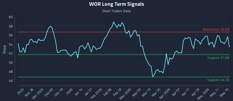 WOR Long Term Analysis for May 16 2026