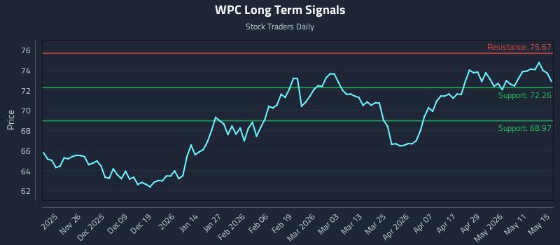 WPC Long Term Analysis for May 16 2026 WPC Long Term Analysis for May 16 2026