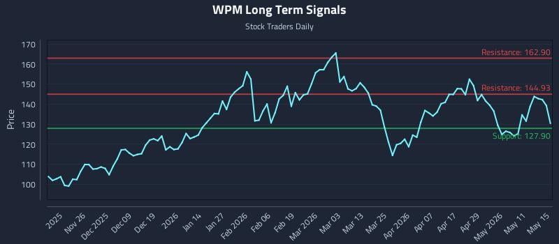 WPM Long Term Analysis for May 16 2026