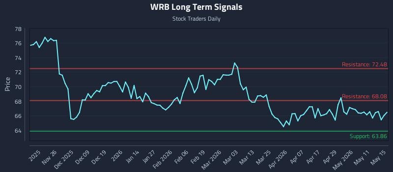 WRB Long Term Analysis for May 16 2026 WRB Long Term Analysis for May 16 2026