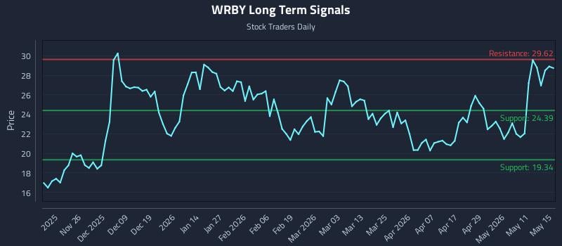 WRBY Long Term Analysis for May 16 2026