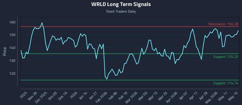 WRLD Long Term Analysis for May 16 2026 WRLD Long Term Analysis for May 16 2026