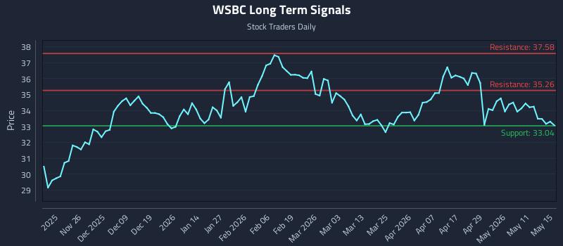 WSBC Long Term Analysis for May 16 2026