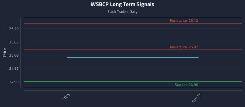 WSBCP Long Term Analysis for May 16 2026 WSBCP Long Term Analysis for May 16 2026