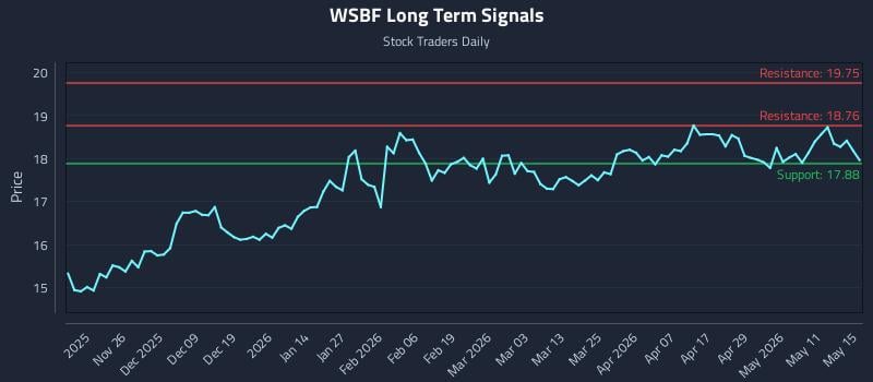 WSBF Long Term Analysis for May 16 2026