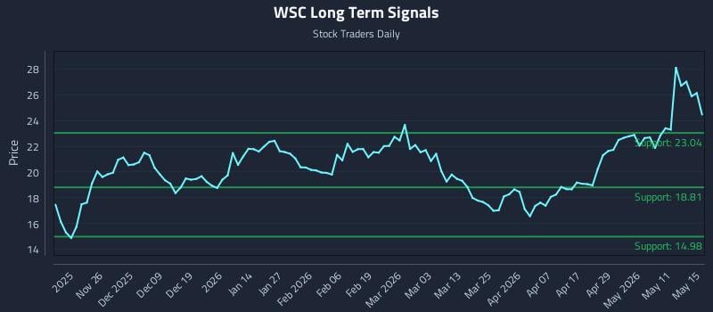 WSC Long Term Analysis for May 16 2026
