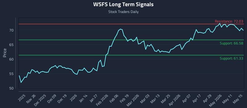 WSFS Long Term Analysis for May 16 2026