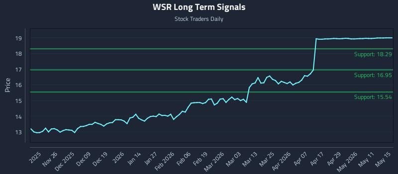 WSR Long Term Analysis for May 16 2026