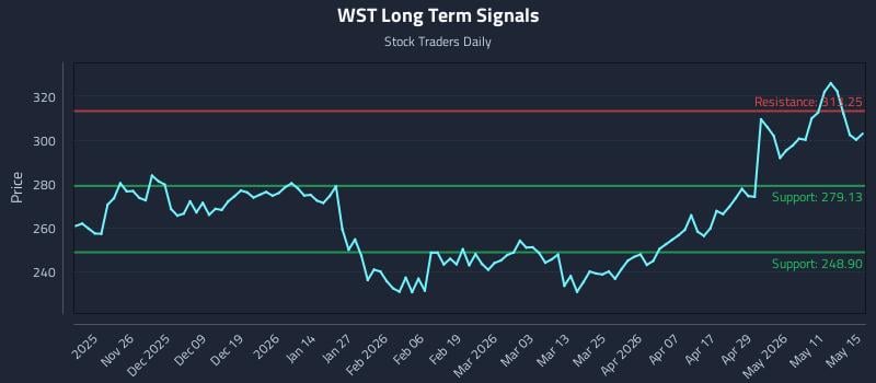 WST Long Term Analysis for May 16 2026 WST Long Term Analysis for May 16 2026
