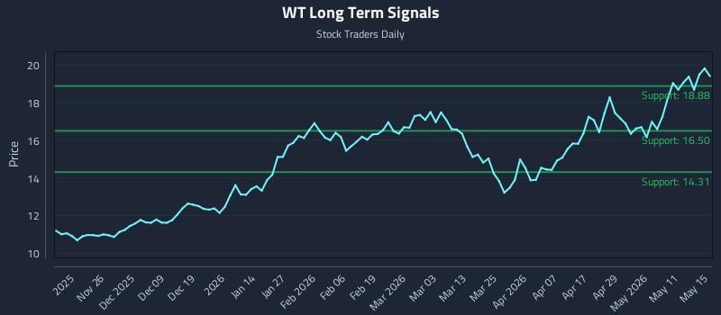 WT Long Term Analysis for May 16 2026 WT Long Term Analysis for May 16 2026