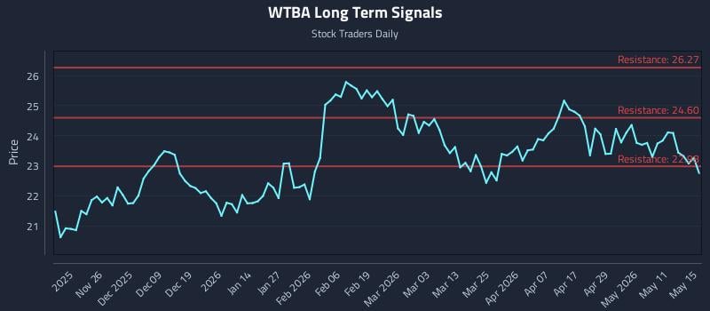WTBA Long Term Analysis for May 16 2026