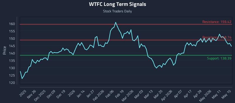 WTFC Long Term Analysis for May 16 2026 WTFC Long Term Analysis for May 16 2026