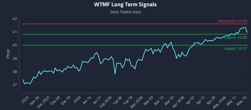 WTMF Long Term Analysis for May 16 2026 WTMF Long Term Analysis for May 16 2026