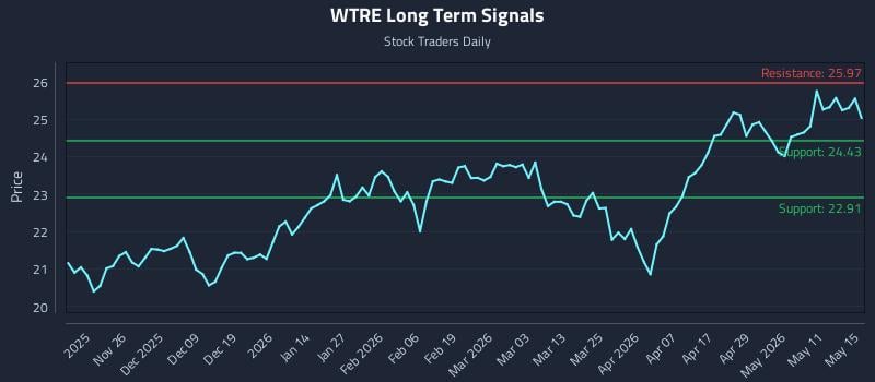 WTRE Long Term Analysis for May 16 2026