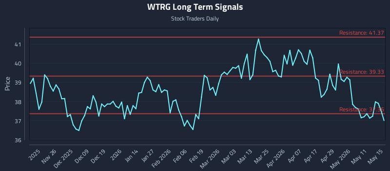 WTRG Long Term Analysis for May 16 2026 WTRG Long Term Analysis for May 16 2026